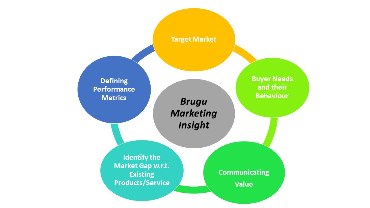 Brugu-Marketing-Insight